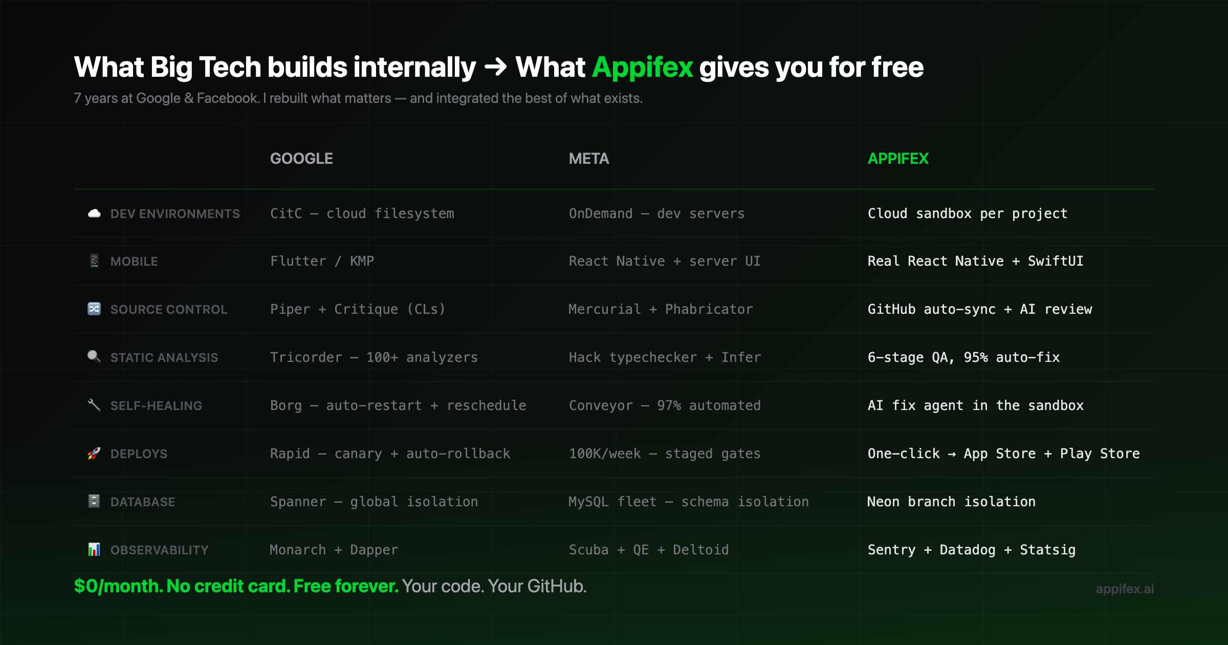 I spent 7 years at Google and Facebook. Then I rebuilt their infrastructure for everyone.